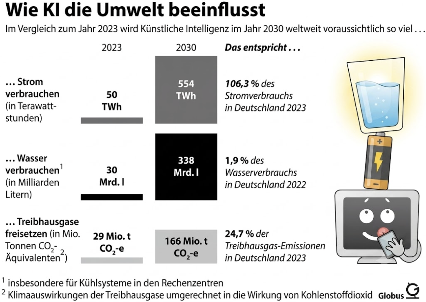 Infografik zu Umweltfolgen von KI mit Strom-, Wasser- und CO2-Verbrauch.